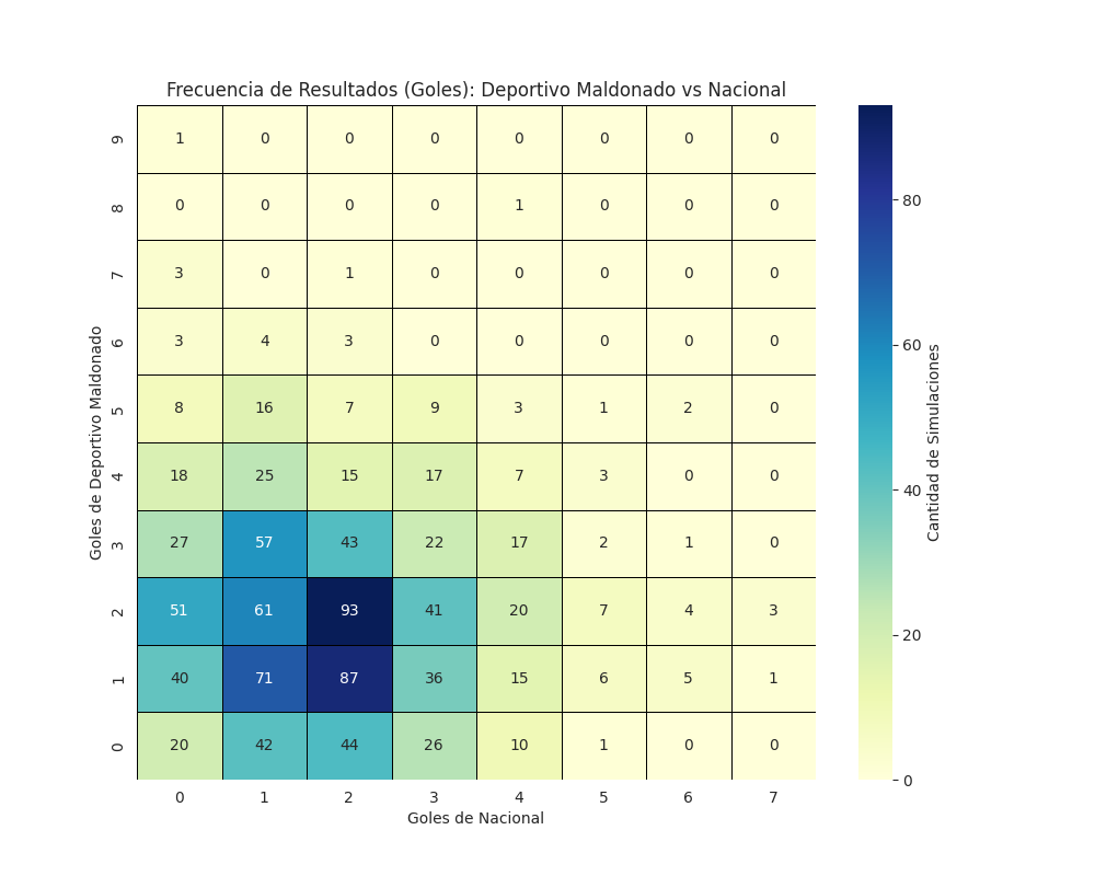 bigotincho's tweet photo. 🔮 Deportivo Maldonado vs Nacional

El modelo Poisson + Monte Carlo marca un partido muy parejo, con Deportivo Maldonado apenas por encima de Nacional en las simulaciones.

📊 Probabilidades tras 1.000 simulaciones:
• Deportivo Maldonado gana: 41.3%
• Empate: 21.4%
• Nacional gana: 37.3%

👀 Sin embargo, en Supermatch aparece Nacional como favorito (1,95 frente a 3,15).

⚽ El resultado más repetido por el modelo fue el 2-2, aunque también aparecen con fuerza marcadores como 1-2, 1-1 y 2-1.

📉 El modelo proyecta un partido abierto, con chances importantes para ambos equipos. 

👇 Distribución de goles y mapa de calor de resultados simulados.