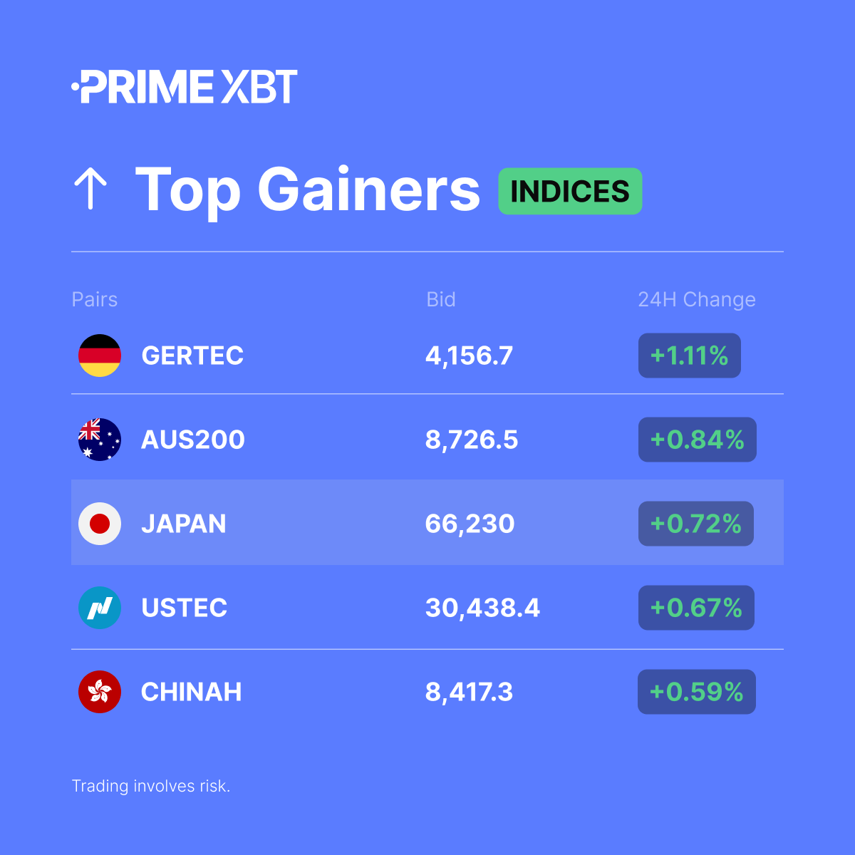 PrimeXBT's tweet photo. 📈 Indices Top Gainers (24H)

#GERTEC
#AUS20
#JAPAN
#USTEC
#CHINAH

➡️ Trade them here: https://t.co/RBjc01rk4V https://t.co/LHtqe22T20