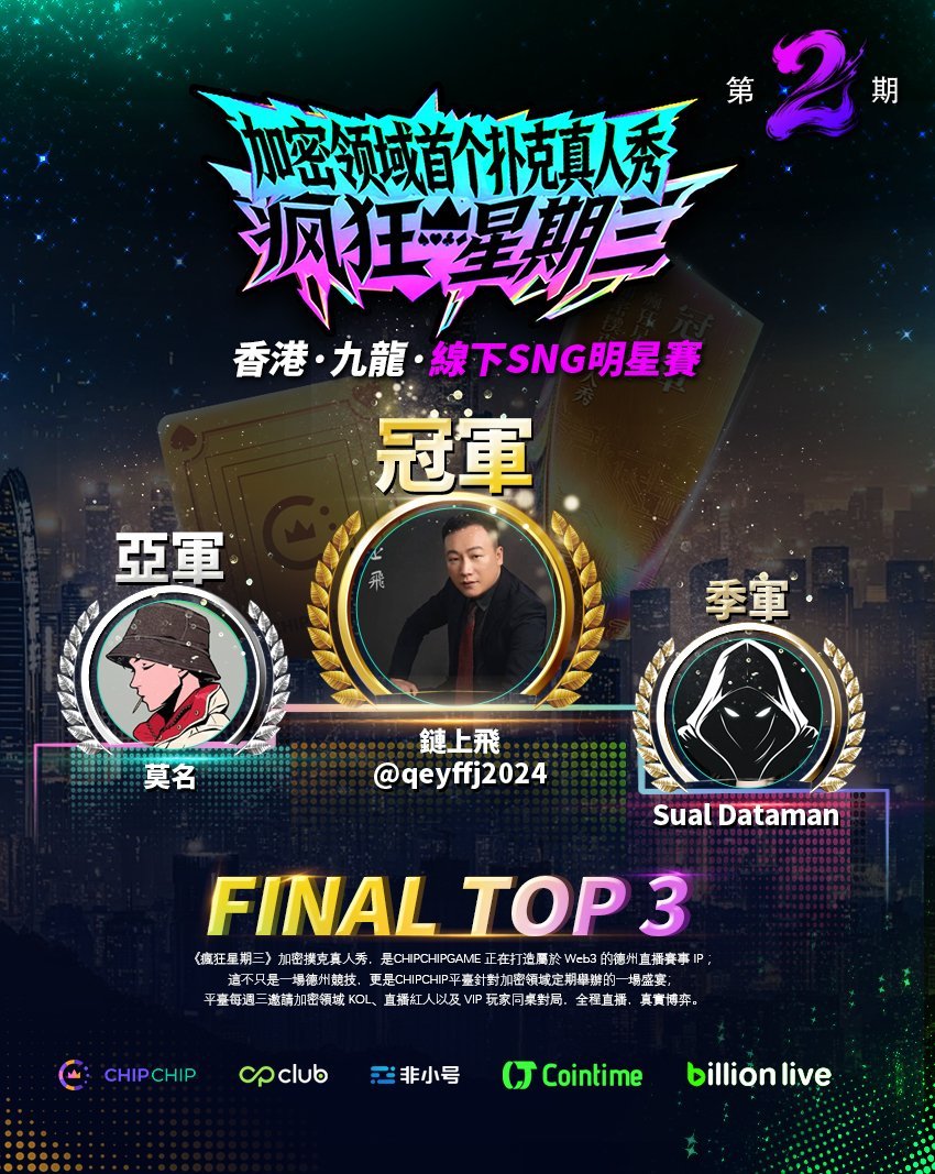 fxh_crypto's tweet photo. 恭喜第九期香港线下 CHIPCHIP · 疯狂星期三 圆满落幕！🎉

四小时高能对决，见证了牌桌上的策略、心态与实力博弈。恭喜冠军「鏈上飛」、亚军「莫名」、季军「Sual Dataman」斩获佳绩！🏆

感谢 @chipchipgame 团队带来的精彩赛事，也感谢所有参赛选手与社区伙伴共同打造这场线下扑克盛宴。

很高兴与 CP AI+、Cointime、Billion Live 等伙伴一起见证 Web3 社区的热情与活力，期待下一场再聚！♠️

#非小号 #Feixiaohao #Web3 #Crypto #Poker #HongKong