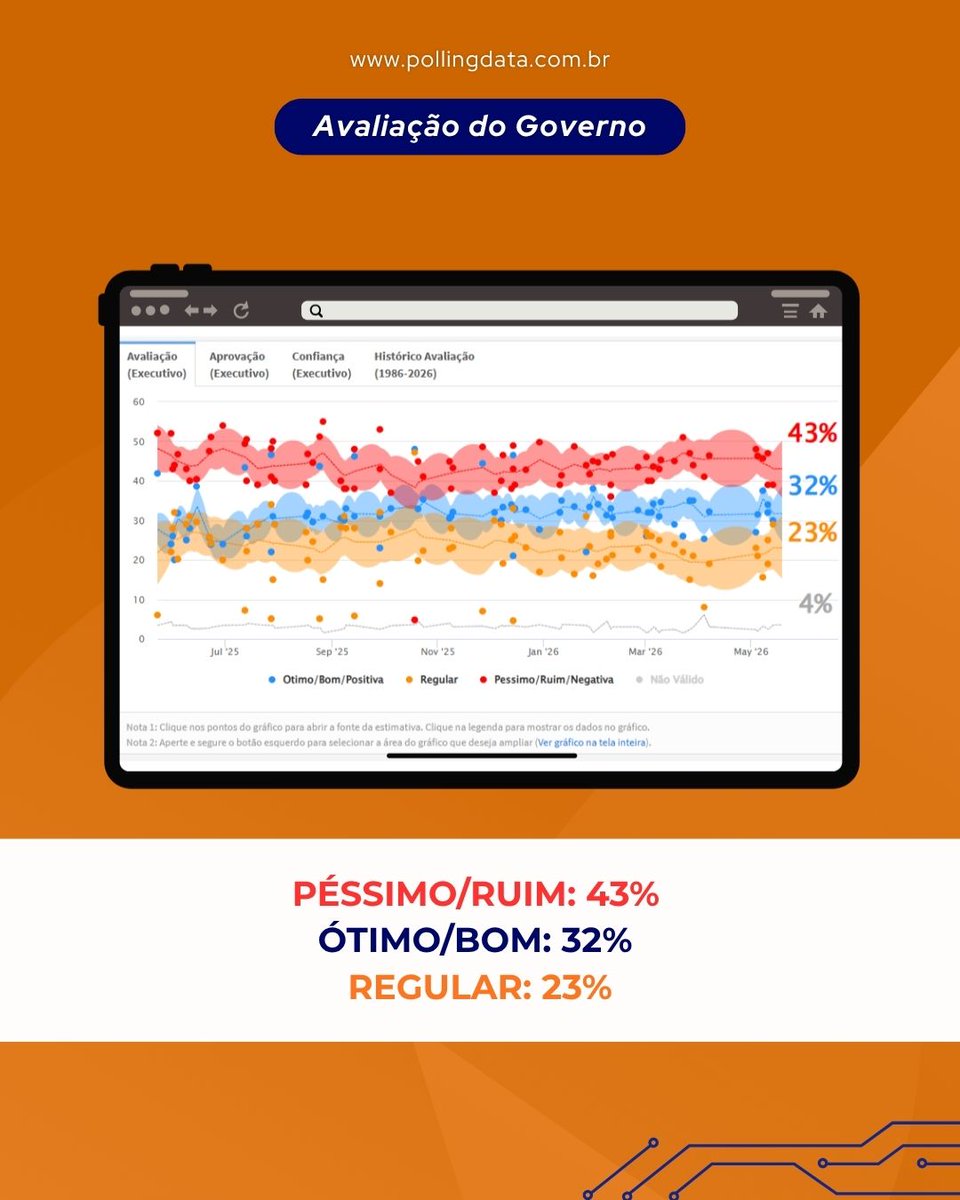 polling_data's tweet photo. Confira os números:
43% de Péssimo/Ruim
32% de Ótimo/Bom
23% de Regular

Saiba mais das nossas análises em https://t.co/lwM9VShBrq. https://t.co/wlnndFPWdp