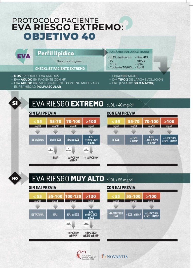 SantasEnrique's tweet photo. Objetivo 4️⃣0️⃣ 

Decálogo de paciente con riesgo CV extremo ⚠️ ; @mi_cardiologo presenta nuestro protocolo de @svcardio 👇👇

🎯 cLDL <40 mg/dL

1. 📋 Detecta y documenta Riesgo Extremo en el informe de alta
2. 💾 Registra en todos los sistemas de información
3. 🎯 Objetivo: cLDL <40 mg/dL
4. ❌ Nunca conformarse con >70 mg/dL
5. 📍 Define objetivos claros desde el ingreso
6. ⚡ Sin EAI + cLDL >130 → EAI + tdPCSK9 directo
7. 🔥 Con EAI + doble/triple terapia y >70 → añadir tdPCSK9
8. ⏰ Analítica de control a las 4-6 semanas
9. 🧮 Calcula siempre cLDL correctamente (evita zona gris)
10. 👥 Implica a Medicina Familiar y Enfermería