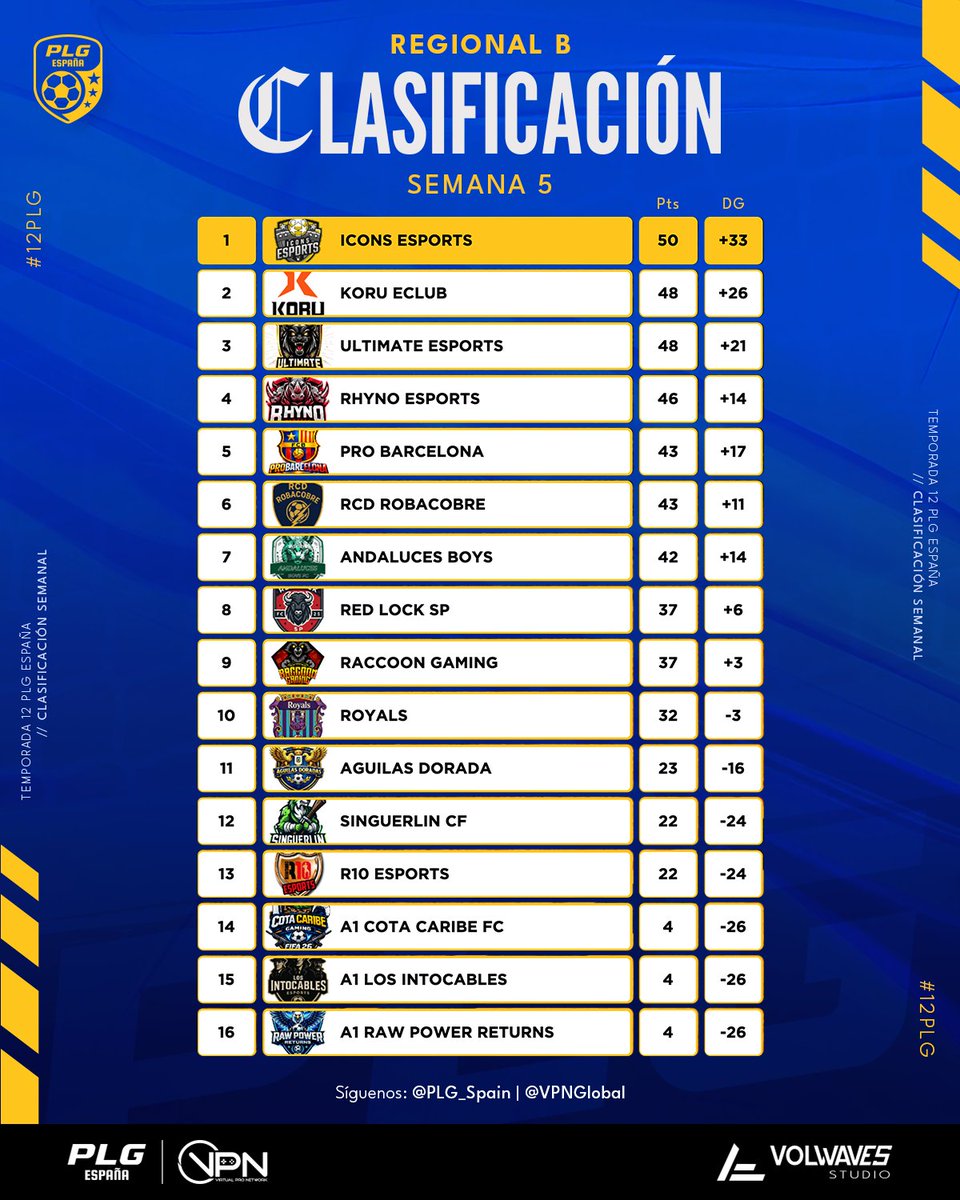 PLG_Spain's tweet photo. 📊 𝗖𝗟𝗔𝗦𝗜𝗙𝗜𝗖𝗔𝗖𝗜𝗢𝗡𝗘𝗦 𝗦𝗘𝗠𝗔𝗡𝗔𝗟𝗘𝗦 📊

𝑹𝑬𝑮𝑰𝑶𝑵𝑨𝑳 B

🔹 Intercambio de posiciones en la cabeza de la tabla:
🥇 @_IconseSports 
🥈 @Koru_eClub 
🥉 @UltimateEsp17 

🔍 @RHYNO11vs11, al acecho del podio. 

#12PLG ⚽️🎮 | @VPN_Spain | @VPNGlobal https://t.co/QRvwlQMnXN