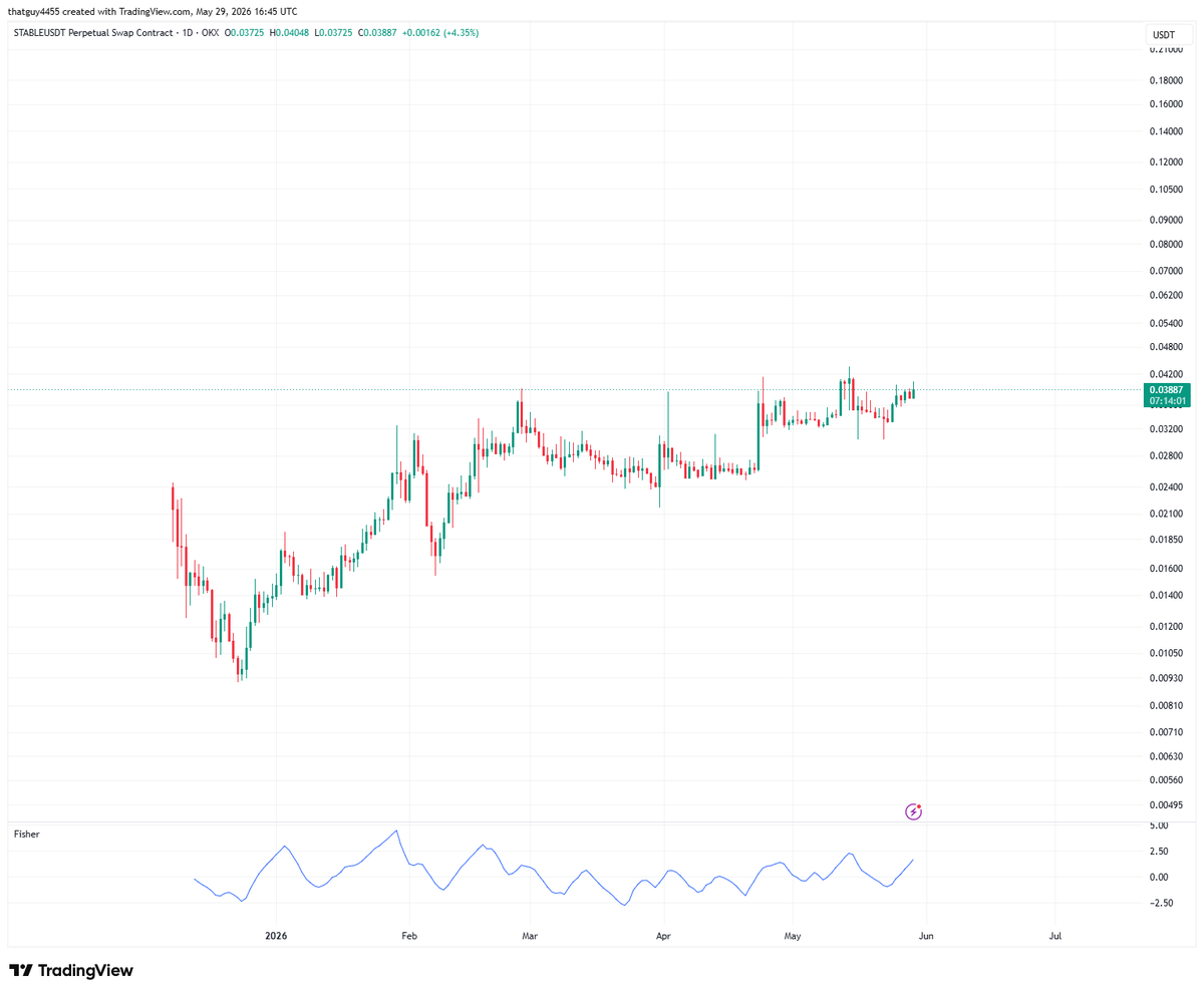 CoinGurruu's tweet photo. My approach to having very little crypto exposure is simple: only own coins that go up. I've managed to do that with stable-2:native 

One of the few tokens still outperforming after 10/10

Something something Tether proxy 

I seeded Stable (as previously disclosed) https://t.co/u1Pw97Iudi