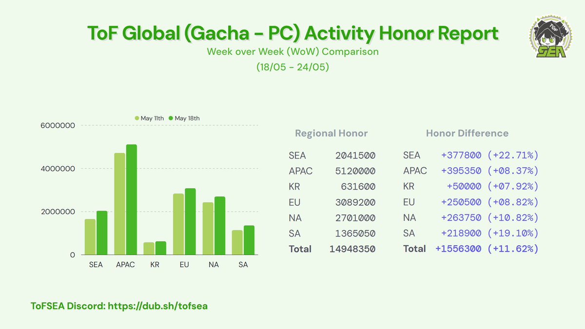 codered_sama's tweet photo. ToF Global (Gacha, Warp and PS Servers) Activity report for the week of 18/05/2026 to 24/05/2026

#TowerofFantasy #幻塔 #ToF #ToFActivityReport https://t.co/V3ud3TEfm8
