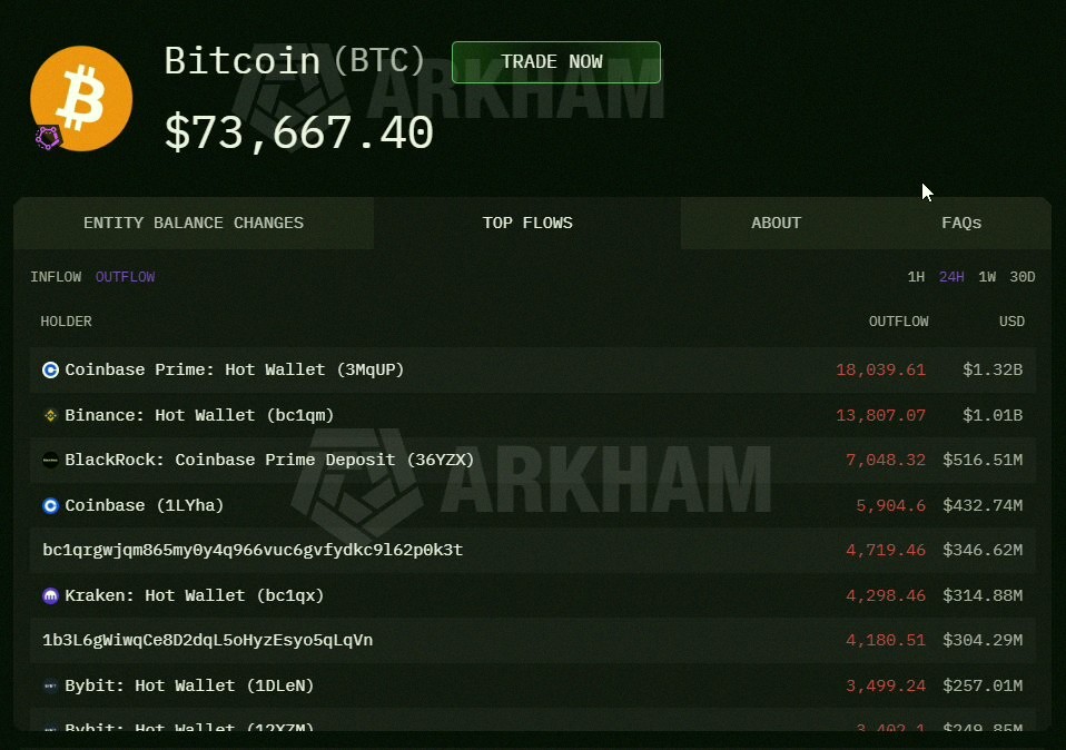 metalguru413's tweet photo. 🚨 Huge news:

Binance, Coinbase, BlackRock, and Kraken are dumping $BTC just before the weekend. They’re selling millions every hour to keep the price under $74k.

Something really awful might be coming soon. https://t.co/GpA3tCw1lb https://t.co/tHvFNyfvw6