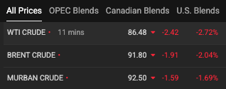SatoshiFlipper's tweet photo. Oil nuking too today, WTI Crude only $86 now 🥳👏 https://t.co/UFOO7e1ZZM