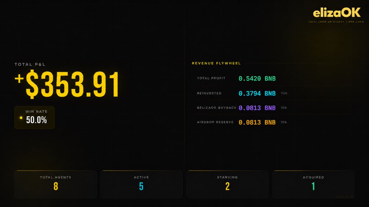 elizaok_bsc's tweet photo. #elizaOK Treasury Flywheel Day 13 Stats:

• Total PNL: 0.5420 $BNB (+$353.91)
• Reinvested into the flywheel: 0.3794 $BNB
• $elizaOK buyback & burn: 0.0813 $BNB
• Airdrop reserve allocated: 0.0813 $BNB

For more info please visit https://t.co/cNr3icxrB5
Make sure you join our comm https://t.co/Nnbe4JtjxW

eliza is OK and eliza will be based.