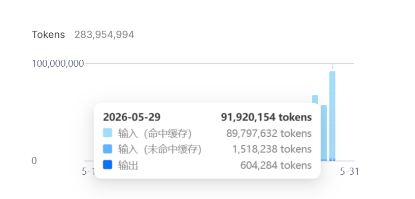 stmoonar256's tweet photo. 也是一天快用上亿token了，梁圣的恩情还不完 https://t.co/iSYbFgpBOC