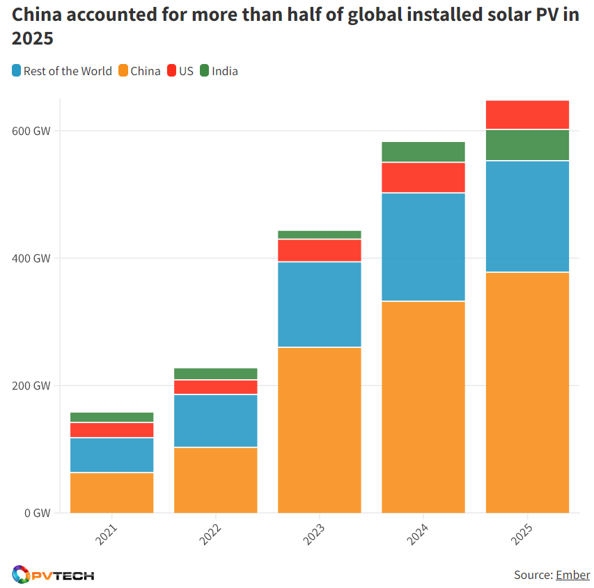 blaagh's tweet photo. @1947awreet9 @PeterDClack Sure, buddy. 58% of all new solar and 73% of all new wind capacity last year were installed in China. https://t.co/IdpGDcpT35