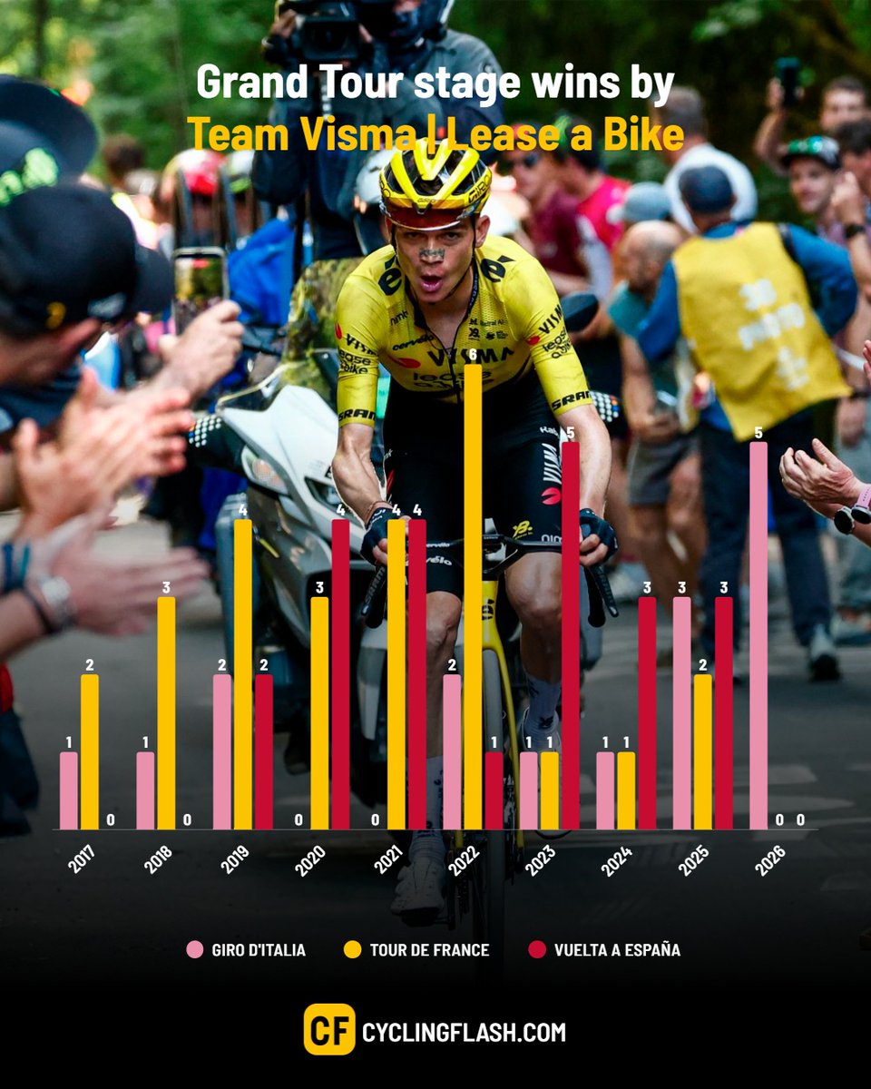 Cyclingflash's tweet photo. Team Visma | Lease a Bike won its fifth stage today in the Giro d’Italia! 🚴‍♂️🔥

Time for an overview of their stage victories in the Grand Tours since 2017 📊🏆

#GirodItalia #GrandTours #TourDeFrance #LaVuelta #StageWin #VismaLeaseaBike #cyclingflash 🚴‍♂️💛 https://t.co/ZmvDzSZUYG