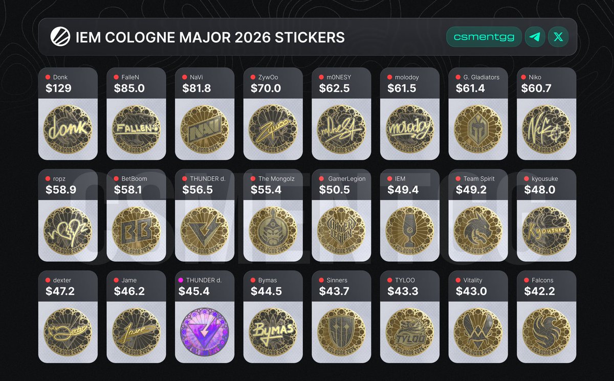 CSMENTgg's tweet photo. 👀 First prices for the new @IEM Cologne Major Stickers

Price leaders:
Donk (Gold) | ~$129
@FalleNCS (Gold) | ~$85
@natusvincere (Gold) | ~$82

‼️ This year, Valve got rid of the capsule and replaced it with the direct in-game purchase system called "Major Shop" https://t.co/OnWqy8GXEd