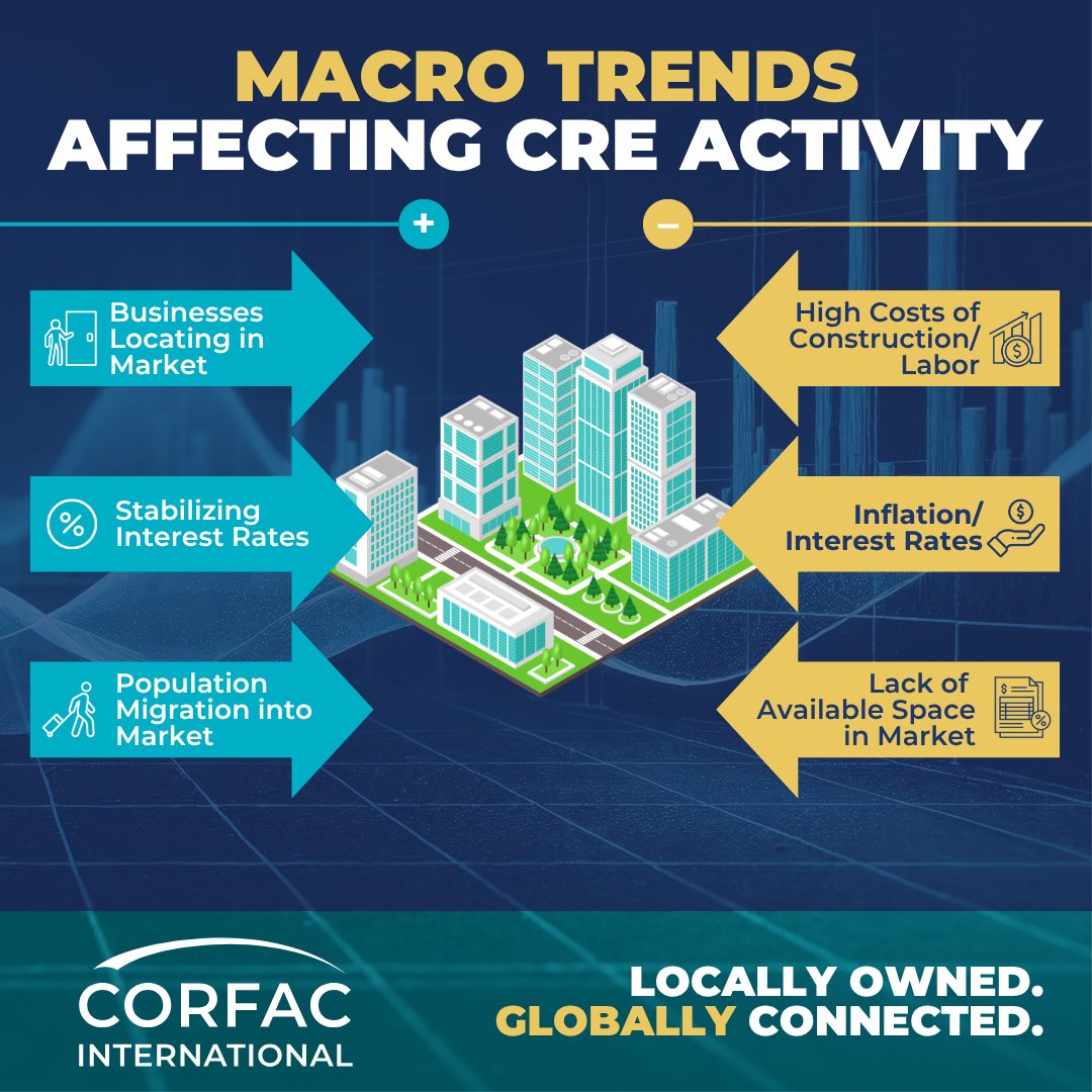 CORFACIntl's tweet photo. 📊 What’s driving — and slowing — CRE activity in 2026?

CORFAC’s latest Spring Market Survey highlights a clear contrast in today’s market dynamics.

👉 Read more:
https://t.co/bCmkOIYLJc

#CORFAC #thinkCORFACfirst #CommercialRealEstate #CREInsights #MarketTrends #CRE https://t.co/bSaMaxkHgE