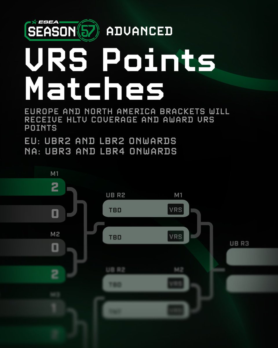 ESEA's tweet photo. Season 57 coverage is scheduled to begin on HLTV for the following matches:

North America: Upper Bracket Round 3 and Lower Bracket Round 4
Europe: Upper Bracket Round 2 and Lower Bracket Round 2

These games will award VRS points. https://t.co/KAWOtBPvGi