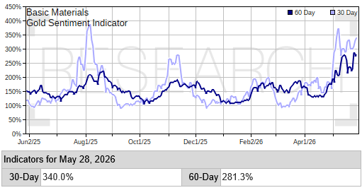 inkresearch's tweet photo. INK Edge May Top 20 Mining: Optimism rises towards gold miners 

"Gold mining insiders are taking advantage of the current consolidation in share prices to add to their positions."  

INK  members see which miners have the highest INK Edge rankings: https://t.co/31zNjPGRny https://t.co/RS8xR2YhPB