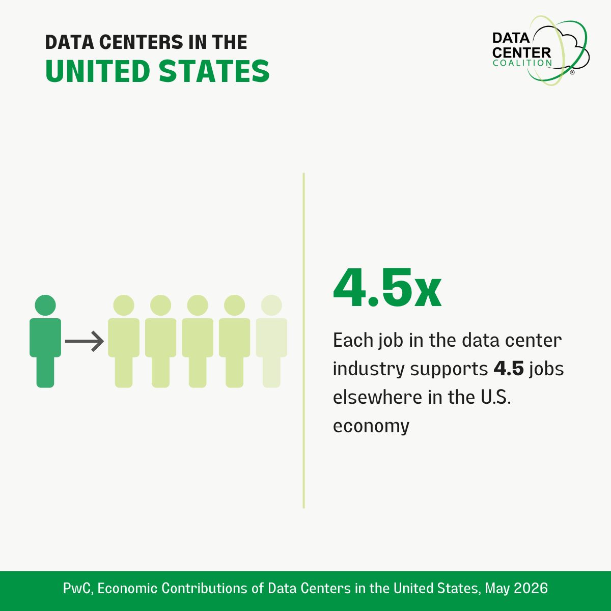 DCC_org's tweet photo. The data center job multiplier in action:

PwC found that each job in the U.S. data center industry supports 4.5 jobs elsewhere in the economy.

In VA, @Jabil planned manufacturing facility will 350 jobs.

Read more: https://t.co/ZoE9tpEnB3 https://t.co/BYDXBZIg6N
