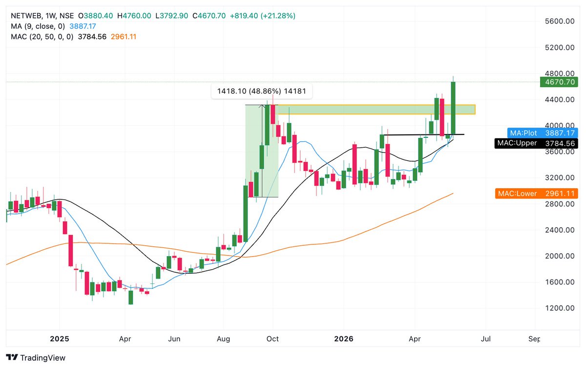 BaijuBears's tweet photo. #NetwebTech

Breakout stock 🪂

Current Price: 4670
Double top weekly chart at 4250-4300
Upswing : 5150/5400
Invalidation at : 4050 

1. Double top weekly Breakout
2. Monthly Chart regain
3. ATH/Multi Period High
4. Volume Spurt
5. Rally Onn for long side. 

#nifty #msci #trading