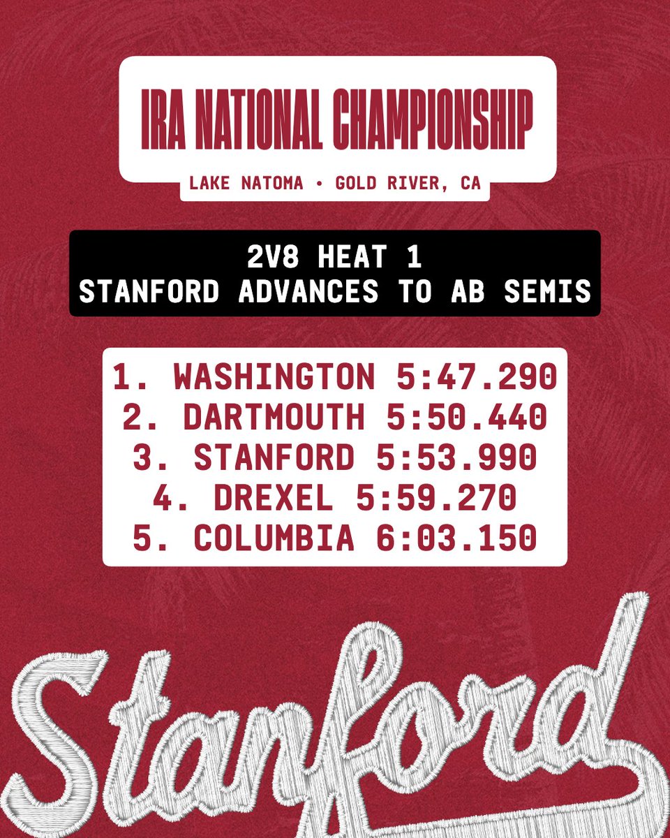 stanfordmrowing's tweet photo. All three Card boats into tomorrow's AB semifinals at the IRA National Championship! 👏💪🌲

⏱️ https://t.co/MH0E4xoqXx

#GoStanford https://t.co/LIXG61SG3B