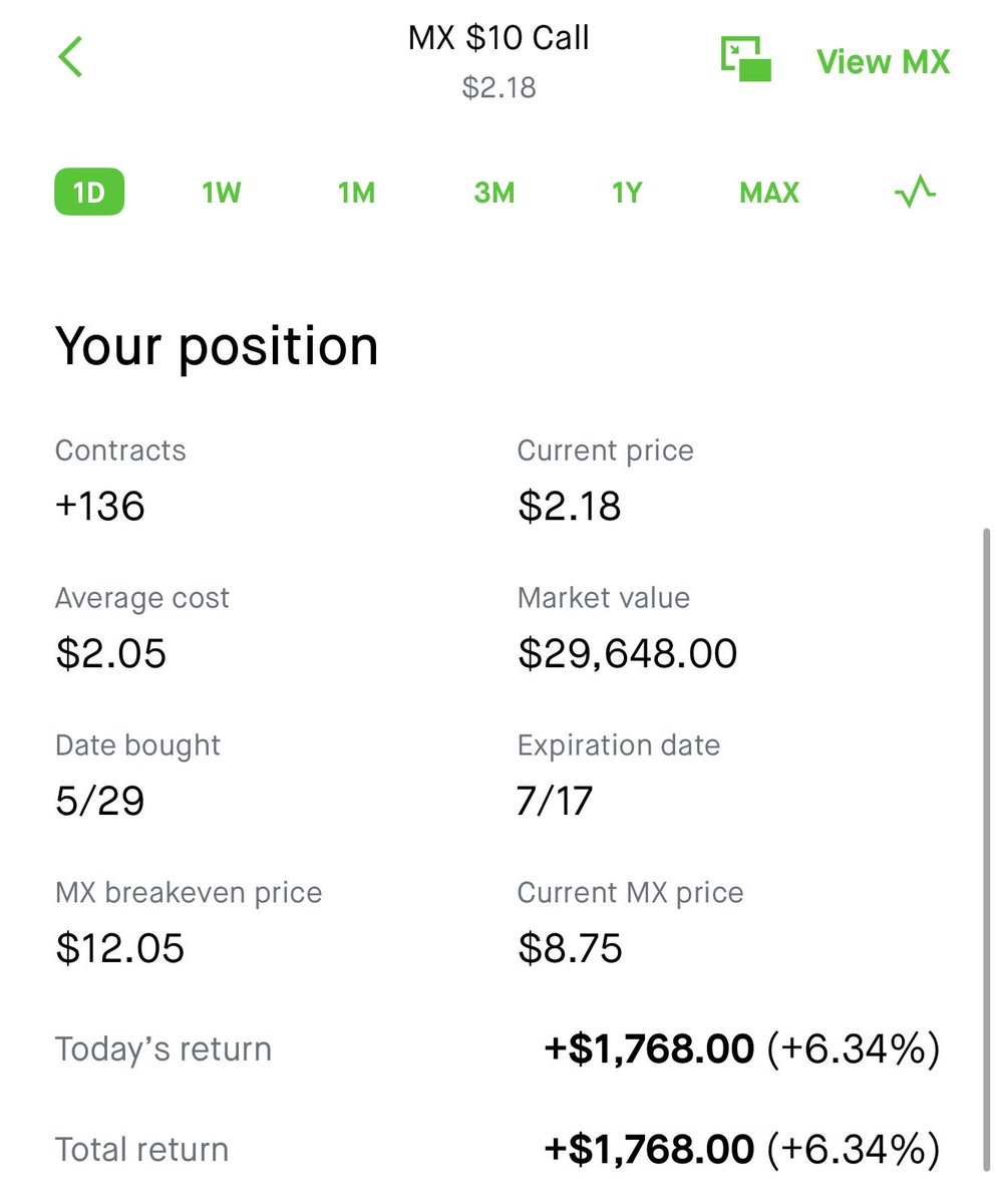 OpenAudacious's tweet photo. $MX 5 million call on 300 million market cap is way too much to not follow 😂 https://t.co/xWuNtHyMJg