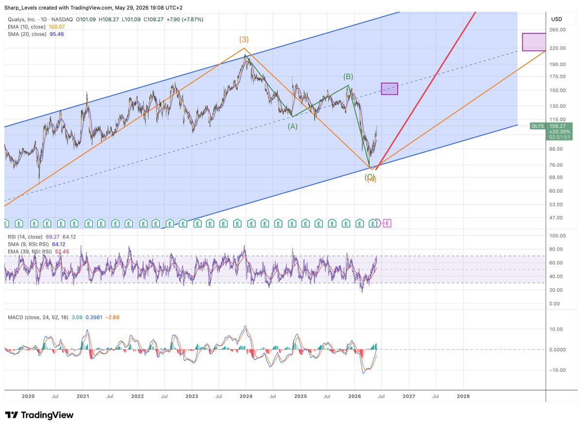 SharpLevels's tweet photo. $QLYS 📊
A longer-term setup for the patient trader — but the potential is there!
Entry: current levels Target 1: 150 Target 2: 230 Target 3: 390 Stop: 80
Technical setup — levels to watch.
Not financial advice. Do your own research.
#QLYS #trading #stocks #technicalanalysis https://t.co/JttLhprwJc