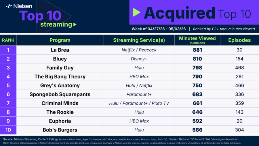 TVGrimReaper's tweet photo. Nielsen US Streaming Video Top 10s, viewing via TVs, week ending 5/3/26

#TheBoys (#1 original)
#LaBrea (#1 acquired)
#Apex (#1 movie) https://t.co/IDSAL5BQiu