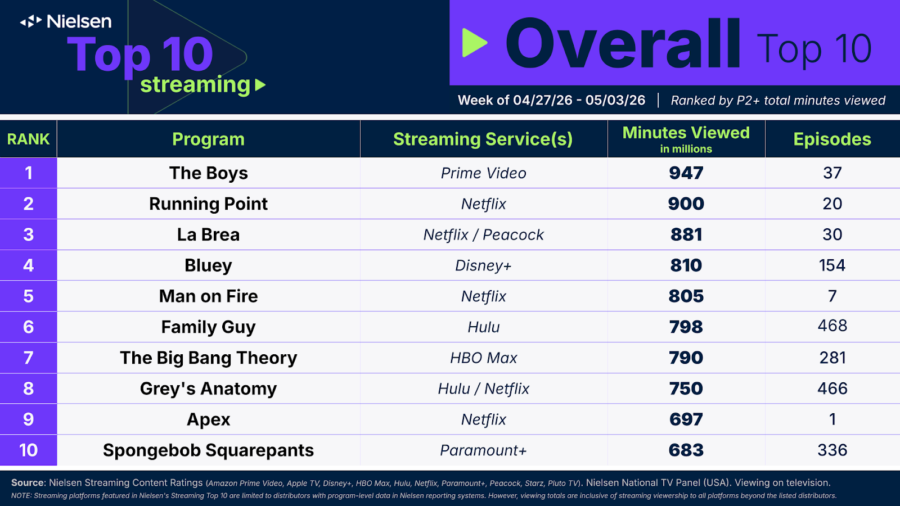TVGrimReaper's tweet photo. Nielsen US Streaming Video Top 10s, viewing via TVs, week ending 5/3/26

#TheBoys (#1 original)
#LaBrea (#1 acquired)
#Apex (#1 movie) https://t.co/IDSAL5BQiu