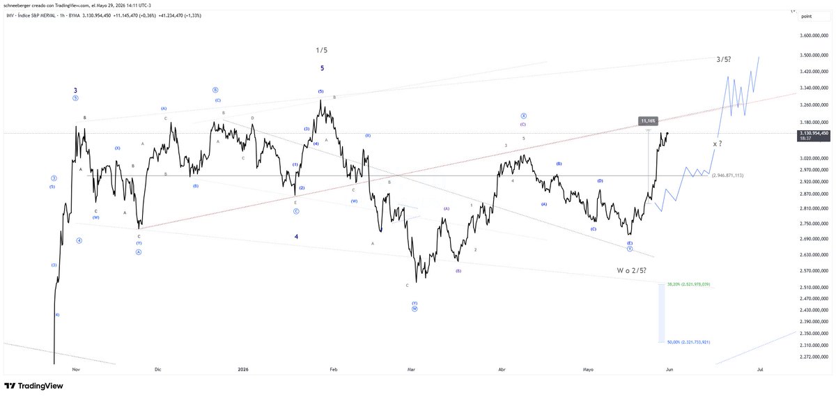 FavioSchneeberg's tweet photo. $Merval H1 #MERVALETA 🇦🇷🛫
+11% al momento en el indice #MEVAL
Lo importante, fue avisado.
https://t.co/ksFFxZSaFB