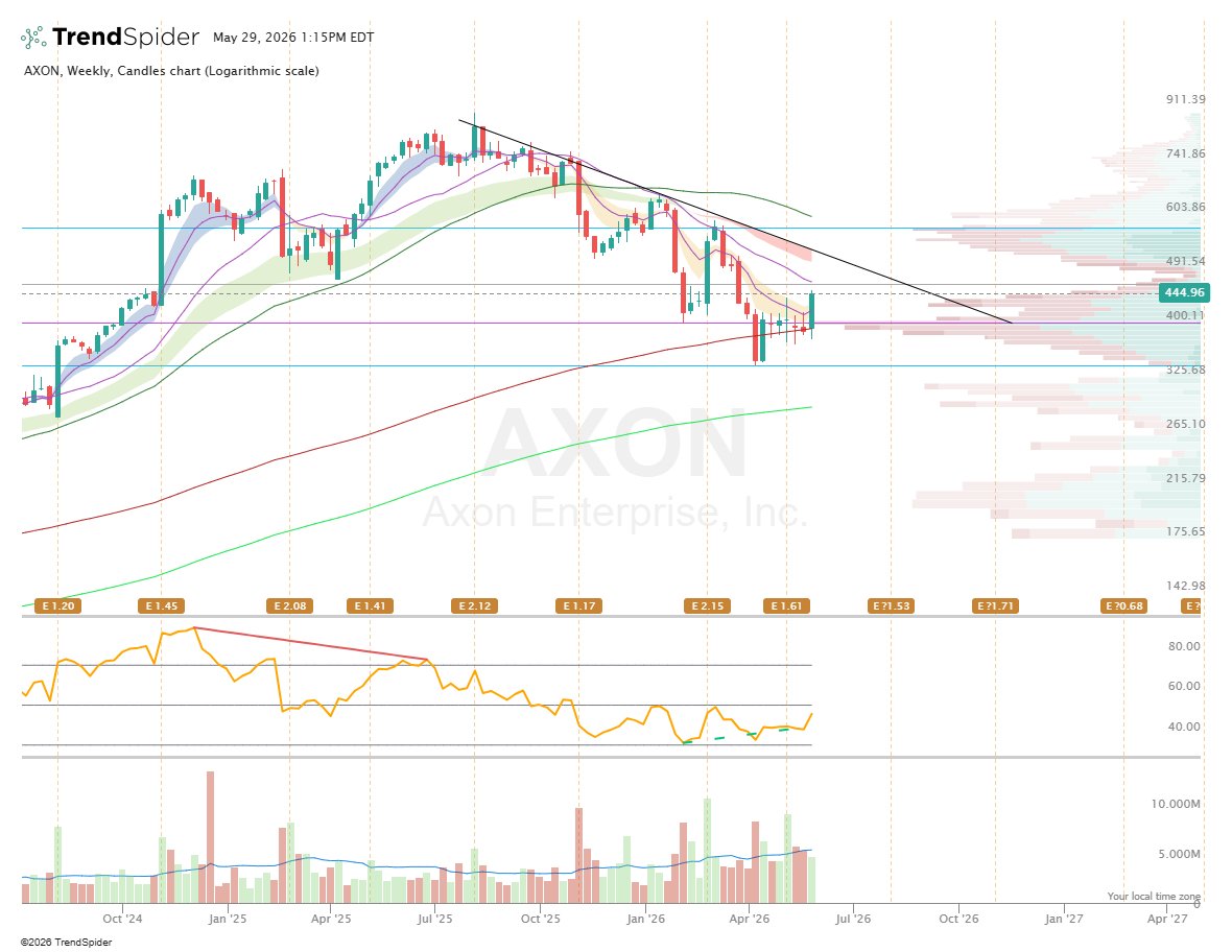 JayPallock's tweet photo. $AXON weekly bouncing off its 200 MA with positive RSI divergence. https://t.co/lTse7M5Jcv