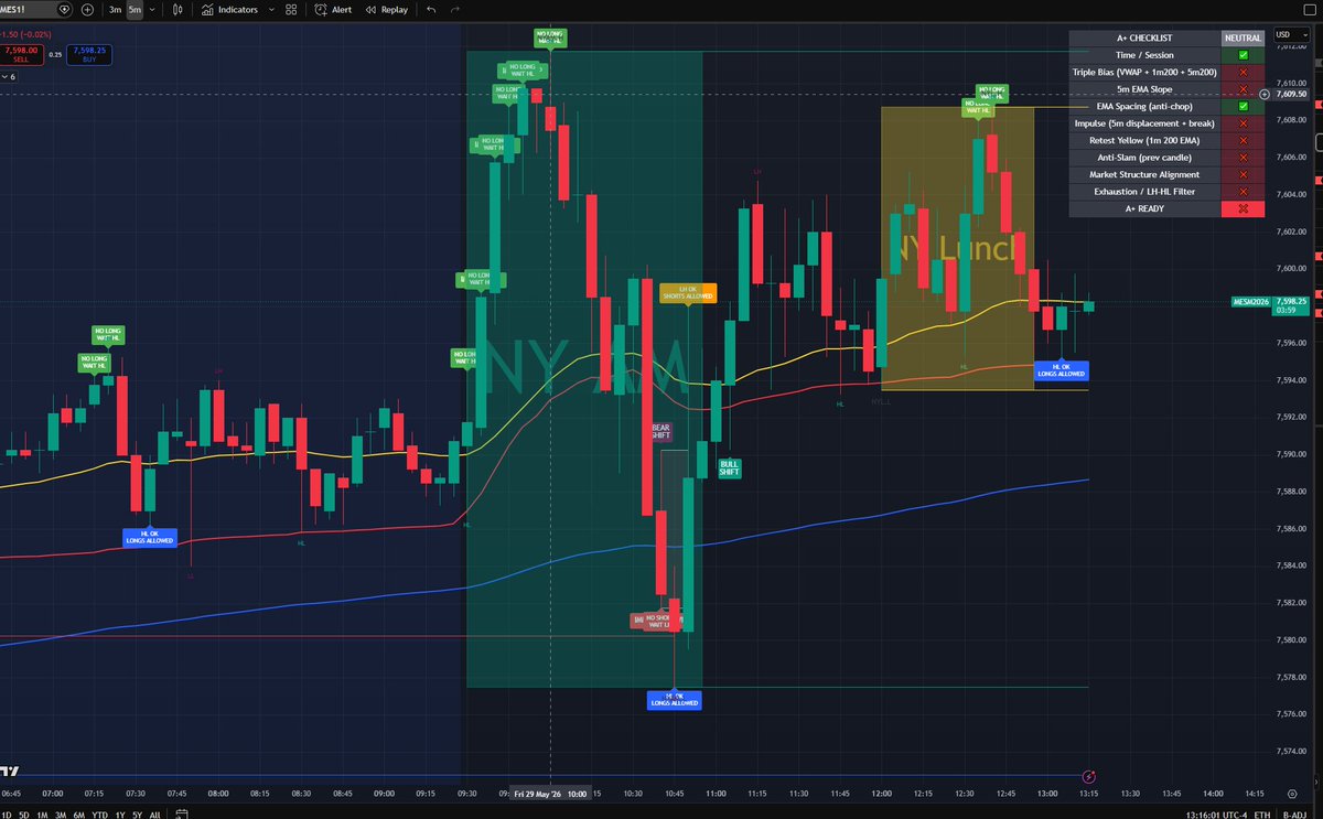 brodachowski's tweet photo. Transparency post. I was doing some work on previous evals and what not on entering on the re-claim of the 200 ema after we drop below it, we had a bullish candle close at 1025, I entered long at 1028 and got stopped out. Luckily because I respect my max risk of 200$ it was only 200$ across 4 fundeds. For now on I wont be taking the re-claim entries. #MES #Futures #Trading #TheFoundation
