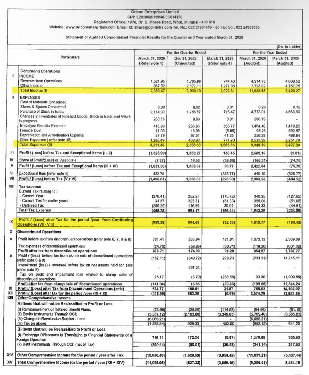 DFinMirror's tweet photo. #OriconENT - Oricon Enterprises Ltd quarterly result - Muted numbers https://t.co/IRY7Ts8Olt