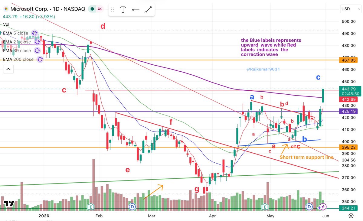 Rajkumar9631's tweet photo. After a downtrend,Microsoft is showing strong signs of reversal. Price has broken above 200 DMA after 4months since Jan26 #ORCL #Oracle #usa #Microsoft  #SP500 #VOO #NYSE #Dow #US30 #SPY #DJIA $SPY $SPX $NDX #ES_F #NASDAQ100 #Vanguard #GiftNifty #Tesla #SPDR #Apple #NVIDIA #MSFT https://t.co/lVs2W73Bek