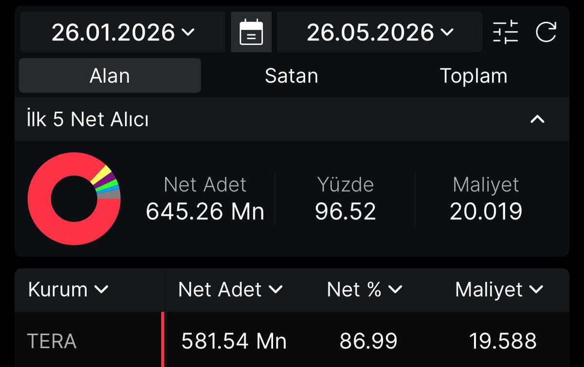 hissetavancisii's tweet photo. Tera’dan yeni hazırlık Gayrimenkul Yatırım Şirketi, takas’ın %87’lik kısmını topladı dipten tüm malı süpürmeye çalıştı, %13’lük kısmını bireysele bıraktı, bu hisse için hedefleri 30x grafik ve defter değeri önemli değil kurum ne derse o olur kaçıranlar üzülür, bu treninde arkasından izlemeyelim