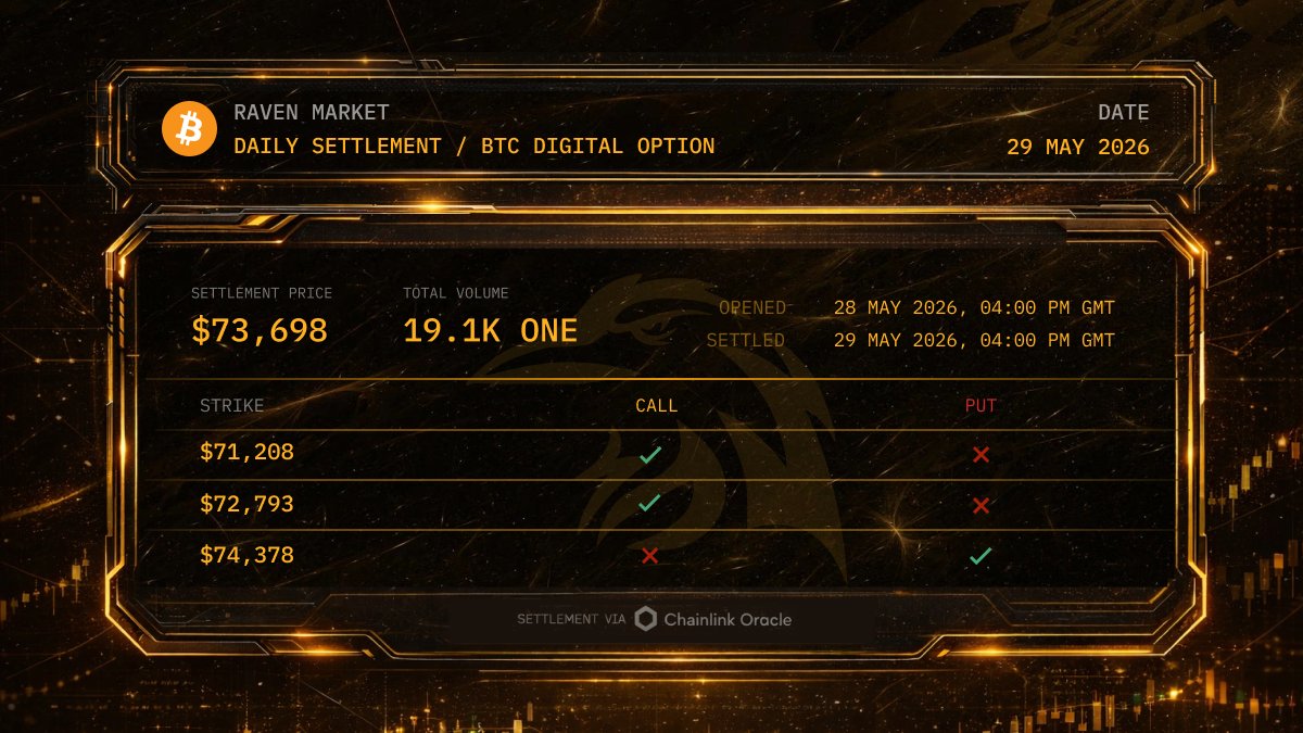 RavenMarkets's tweet photo. Raven-CBTC-DO-Daily
29-May-2026, 4PM GMT
Settlement Price: $73698 https://t.co/asRVjRjlVO