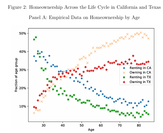 MoreBirths's tweet photo. A recent paper showed how eliminating property tax benefits seniors at the expense of young families.

The authors found "low property taxes lead to concentrated ownership among elderly empty-nesters... while young families instead occupy crowded housing quarters." 🧵! https://t.co/SE0u1ercJ2