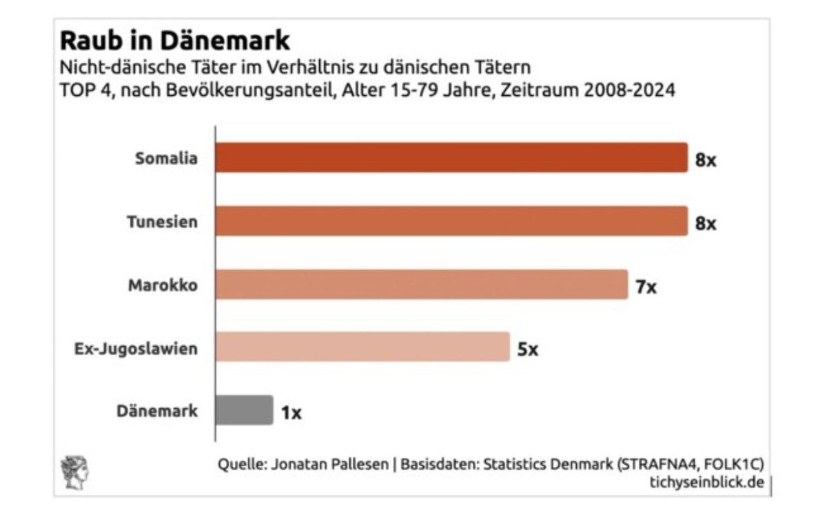 kreitz_steffen's tweet photo. Vergleichszahlen aus Dänemark https://t.co/SyVhRdqC61