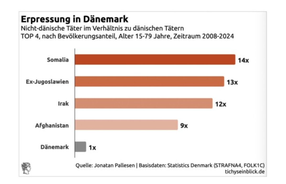 kreitz_steffen's tweet photo. Vergleichszahlen aus Dänemark https://t.co/SyVhRdqC61