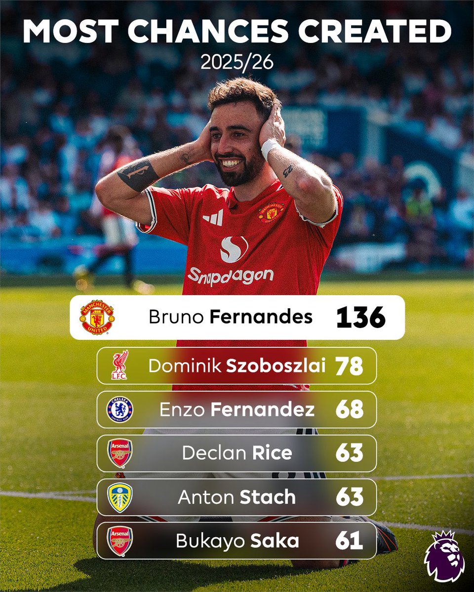 Chumaniosa's tweet photo. Best midfielder in the the Premier League no doubt 🔥

#CPUTMediaCreatives 
#CPUTMedia 
#sportswithchumani https://t.co/D2177eHJ9F