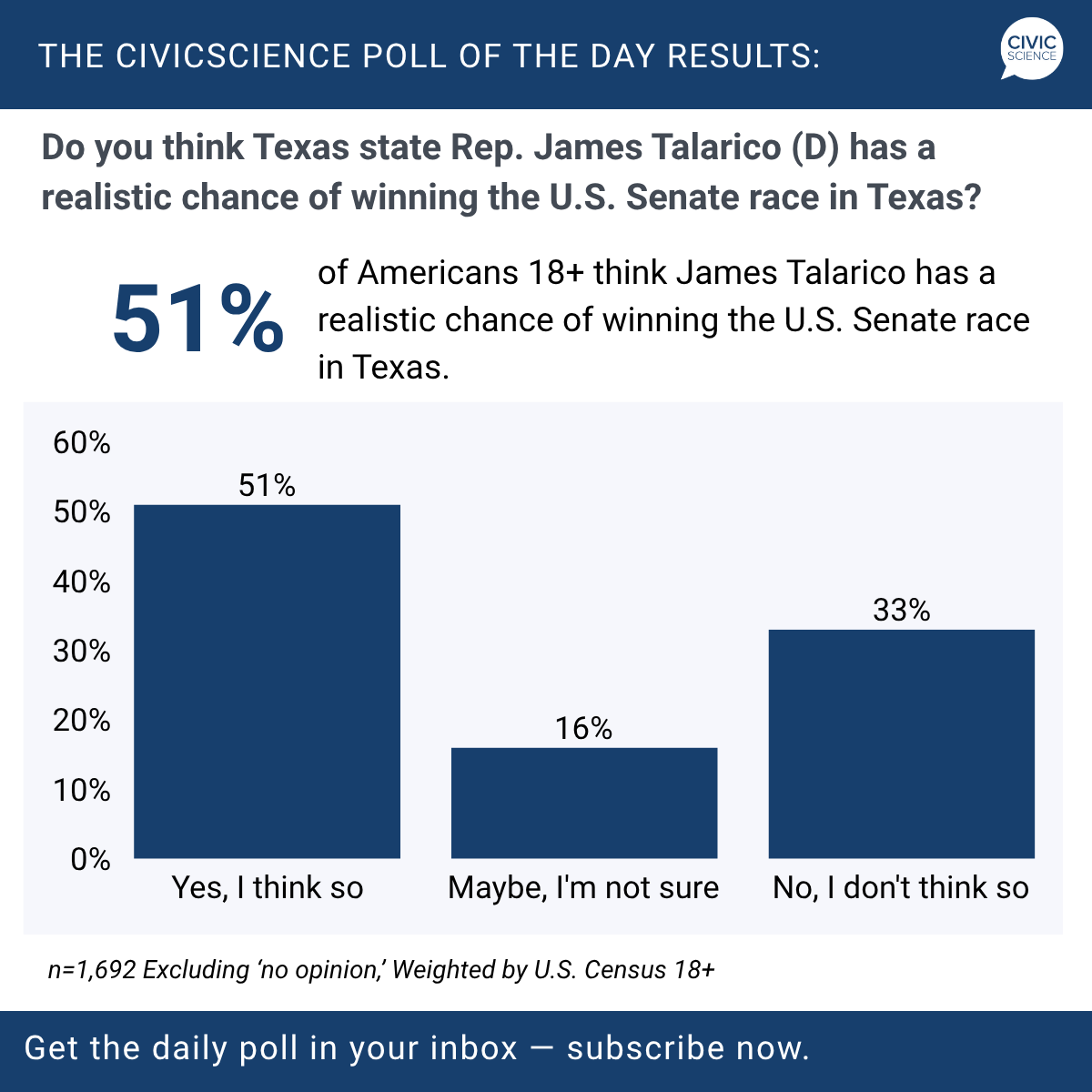 CivicScience's tweet photo. Does Texas state Rep. James Talarico (D) have a realistic chance of winning the U.S. Senate race in Texas?

New 24-hour, nationally representative results from The CivicScience Poll of the Day show a slim majority of U.S. adults (51%) think he does. One-third, meanwhile, don’t think he can win.