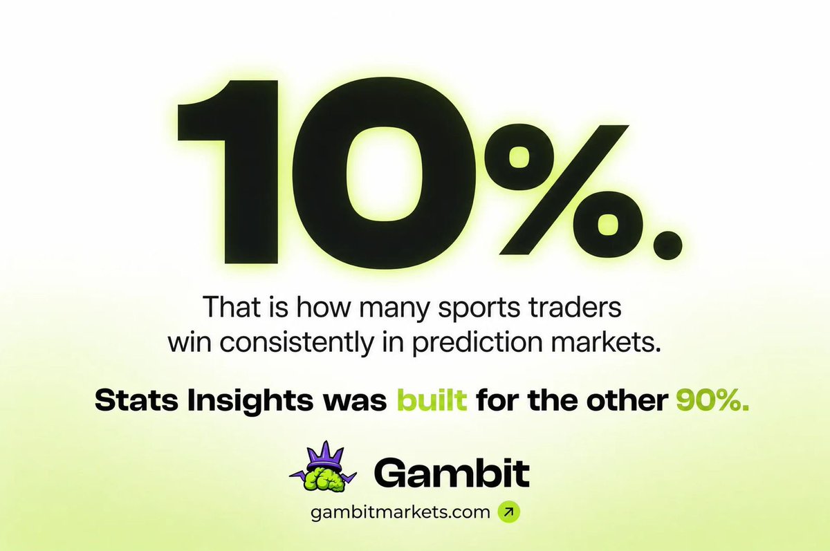 gambitmarkets's tweet photo. Sports prediction markets are booming 📈

The future belongs to data, not guesses. Stats Insights and Stats Agents bring trends, stats, market signals, and automation into prediction markets so users can make smarter decisions. 

The best sports traders use data to create a winning edge. You should too.