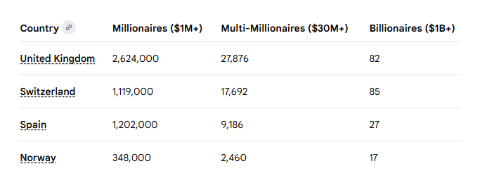RoyalDocksRob's tweet photo. @scottjelfs @ZackGold16 @ZackPolanski @PatMillsUK Surely it depends on the amount of wealthy people who the tax applies to and how it is applied? Now, the internet tells me that Switzerland's annual wealth tax ranges from c 0.05% - 0.88% on net assets -  depending on the region = approx €9.5 billion per year. https://t.co/JIqdfTfrVp