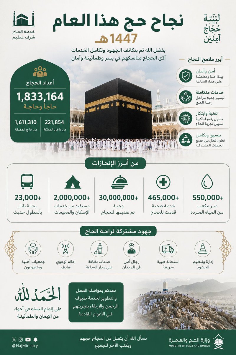nmh1162's tweet photo. #نجااااح_موسم_الجح #السعوديه_العظمى #اللهم_احفظ_السعودية https://t.co/Sn1DQBd8wc