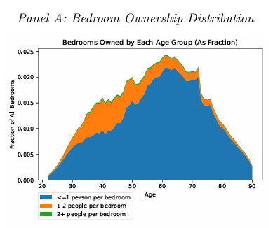 MoreBirths's tweet photo. A recent paper showed how eliminating property tax benefits seniors at the expense of young families.

The authors found "low property taxes lead to concentrated ownership among elderly empty-nesters... while young families instead occupy crowded housing quarters." 🧵! https://t.co/SE0u1ercJ2