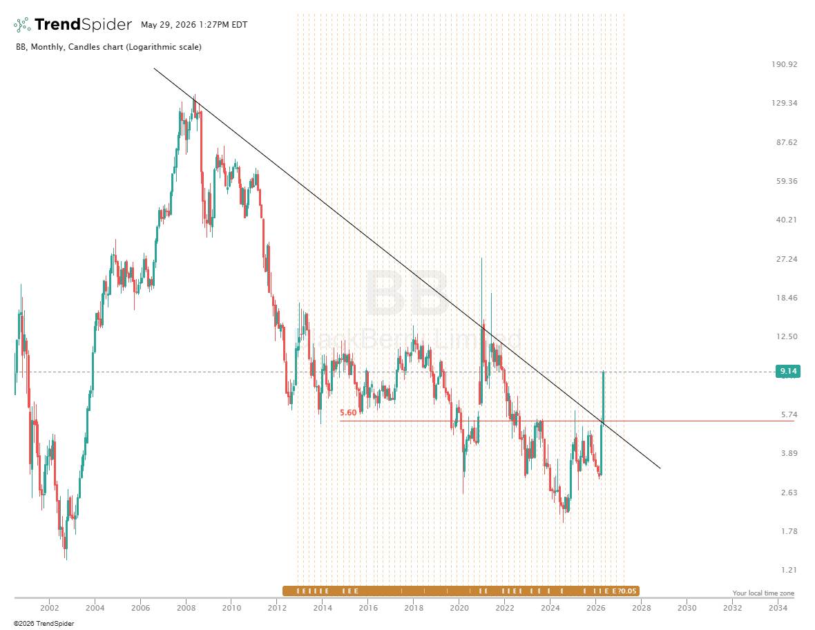 JayPallock's tweet photo. $BB monthly.  This thing is up over 120% the last 2 months and needs to cool off a bit BUT it has only begun its breakout. https://t.co/BgR7cdYNp0