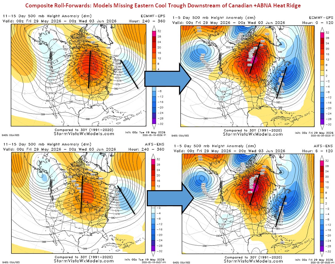 commoditywx's tweet photo. 11-15 day models have been capturing ridge position fairly well, but have been missing downstream troughing, causing significant forecast errors for East Coast cities. https://t.co/QPQPIAEMmM