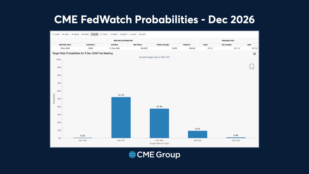 CMEActiveTrader's tweet photo. With inflation heating up, central bankers are growing skeptical. As highlighted in today’s @MorningBrew, CME FedWatch data now shows a 37% chance of a December rate hike.

Monitor changing market sentiment and probability data with the CME FedWatch tool: https://t.co/TrhdEGk3CR https://t.co/bQF9WRih7v