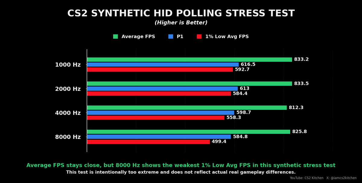 Does 8k polling give less fps? Full 8-step mouse pattern cycles: 1000 ...