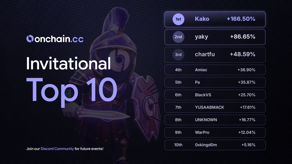 Onchaincc's tweet photo. Current standings are in.

To everyone sitting comfy at the top: comps aren't won at the halfway mark. Sleep with one eye open.

Everyone else, the gap's smaller than you think. There's a 5k prize pool up for grabs and plenty of time left to take it.

Go get it. https://t.co/oL9xaW0Re3