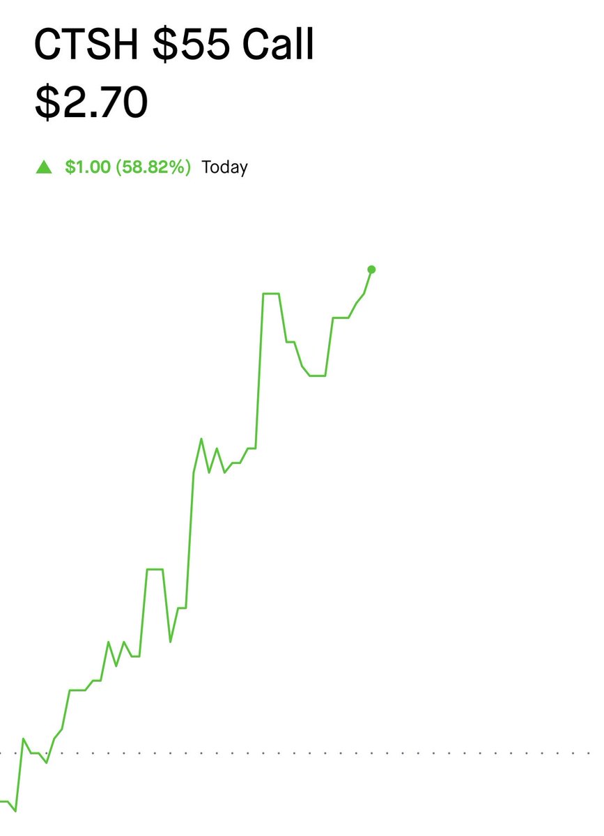vulturetrades's tweet photo. $CTSH 140% gainer another one 

1.15 to 2.70 

Trust the process. https://t.co/VV1Am6Sfyf