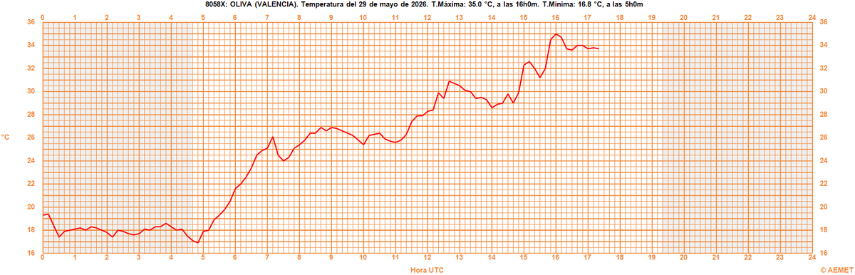 AEMET_CValencia's tweet photo. Adjuntamos gráficos de la estación de la playa de Oliva, donde se ve el giro de viento a sureste a partir de las 17 horas (15 UTC) y la consiguiente subida de temperatura. La máxima en Oliva se ha registrado a las 18 h (35.0) https://t.co/STz44K1HZ6