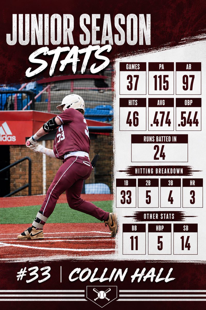 collinhall_33's tweet photo. Final stats from the 2026 season. What a great year with a great team @faith_baseball_ . Excited for the summer with @SBGsox . https://t.co/acgfTVYtaJ