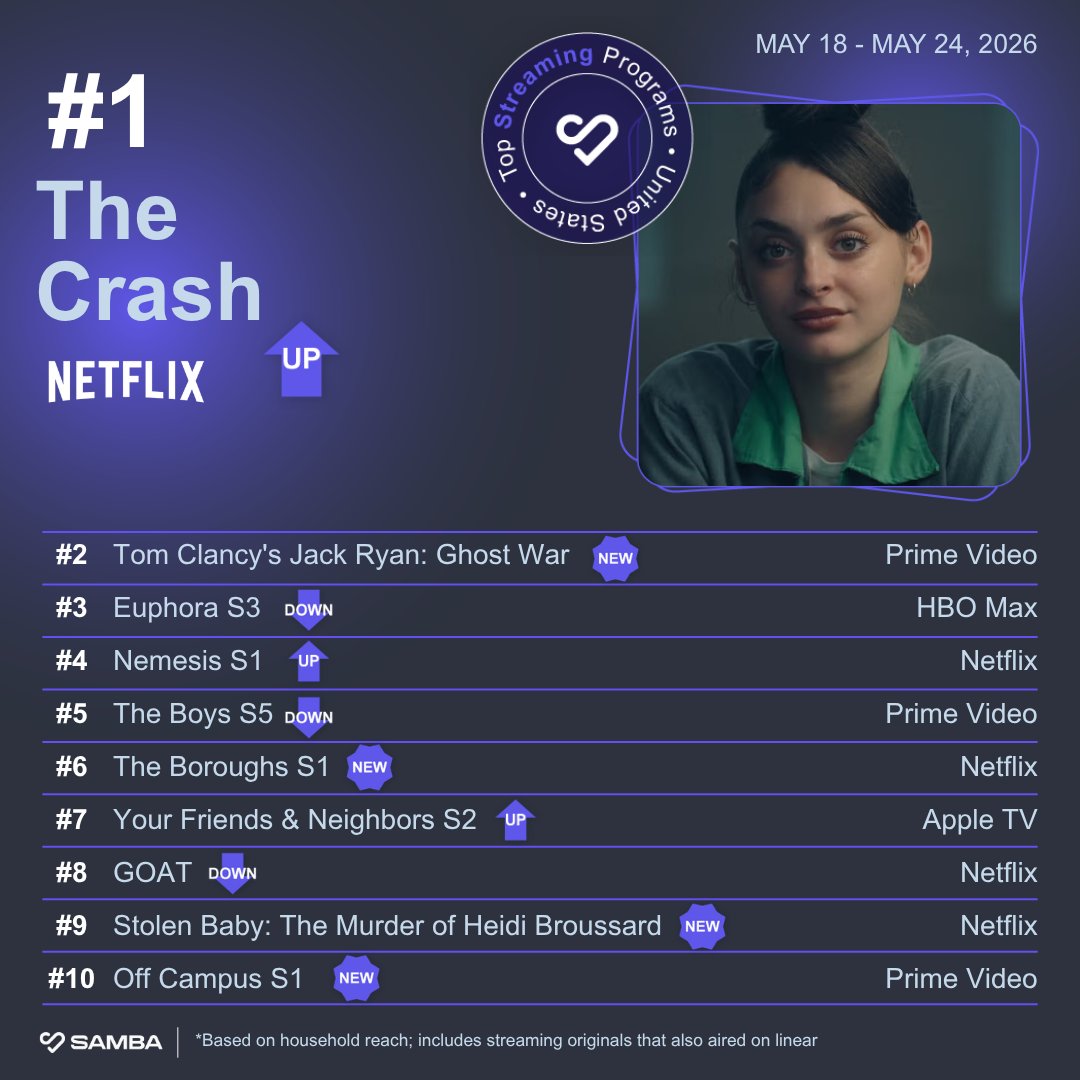samba_tv's tweet photo. This week in streaming:
The Crash jumps from #5 to #1.
Jack Ryan: Ghost War debuts at #2.
Prime Video triples its chart presence.
Euphoria S3 drops to #3.
Netflix still leads with 5 titles.

Also on linear: Marshals ended American Idol's 5-week streak at #1.

What are you watching?

#TopStreaming